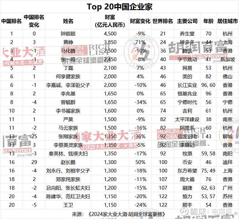 中国首富十大排名,准确答案解释落实_3DM4121,127.13