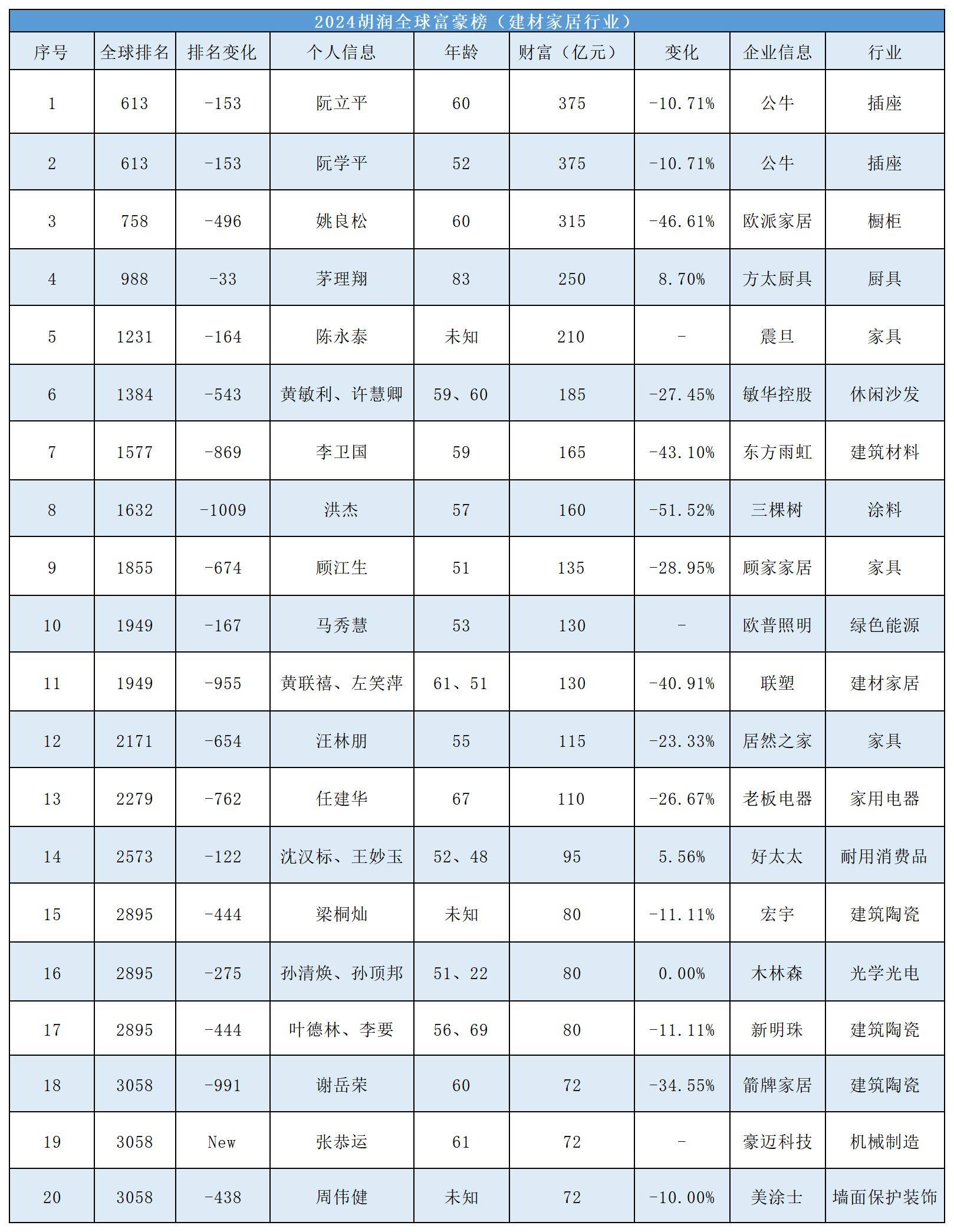 中国首富十大排名,准确答案解释落实_3DM4121,127.13