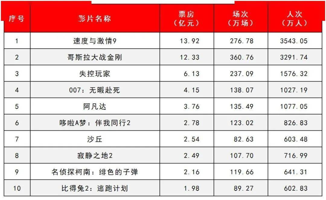 电影票房2021排行榜,最新热门解析实施_精英版121,127.13