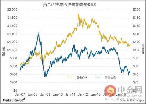 新澳门彩出码走势和黄金白银原油大涨与黄金白银原油大涨最新消息