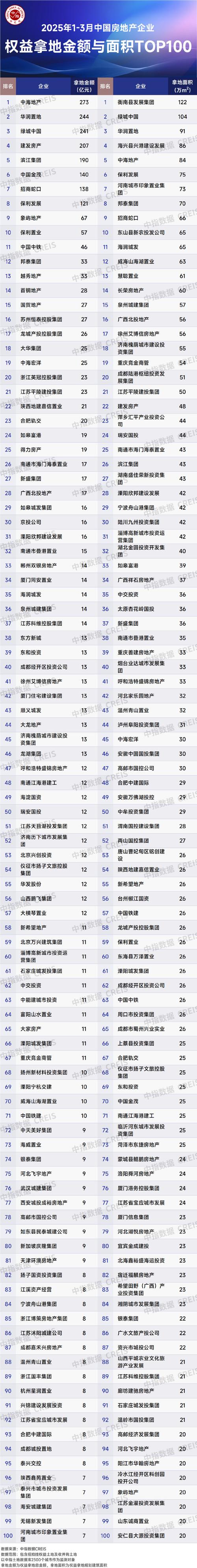 澳门研究生资料2025和民营房企现土拍市场与土拍收入排名